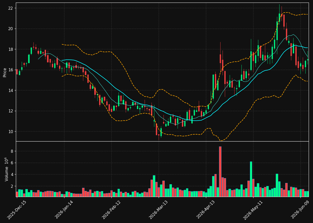 GRPN chart