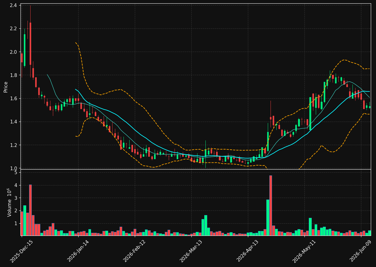 GRWG chart