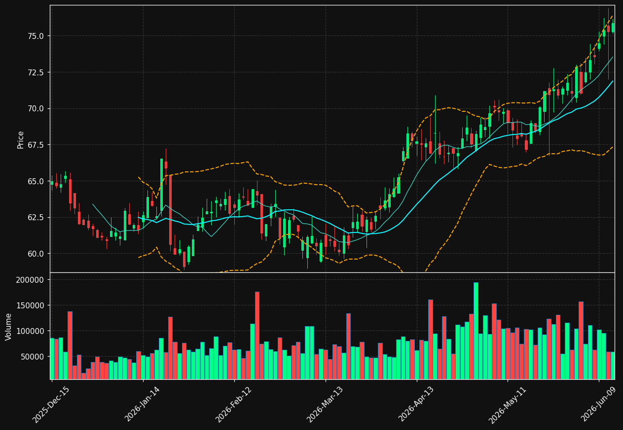 GSBC chart