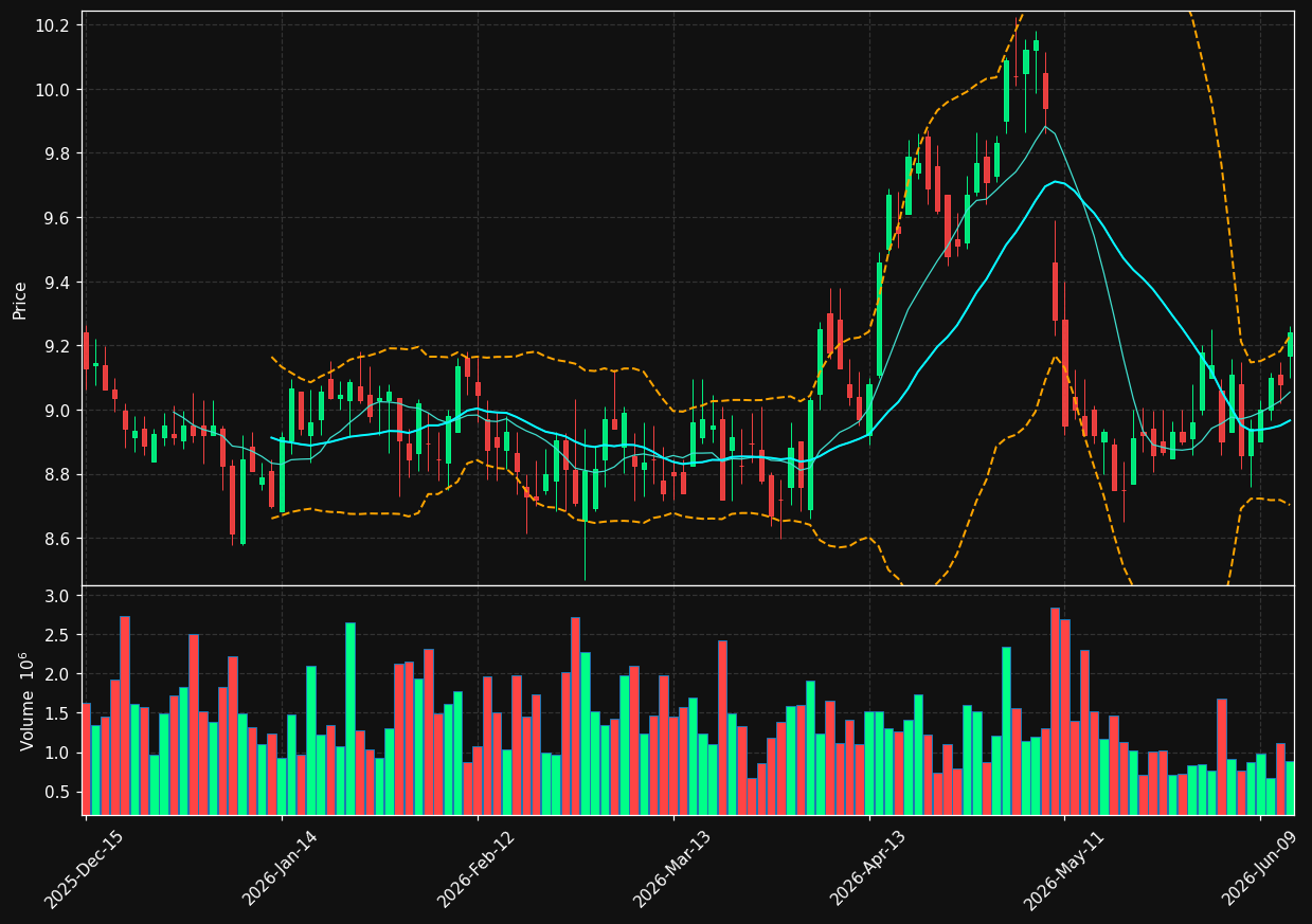 GSBD chart