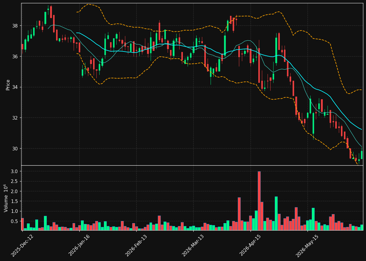 GSF.OL chart