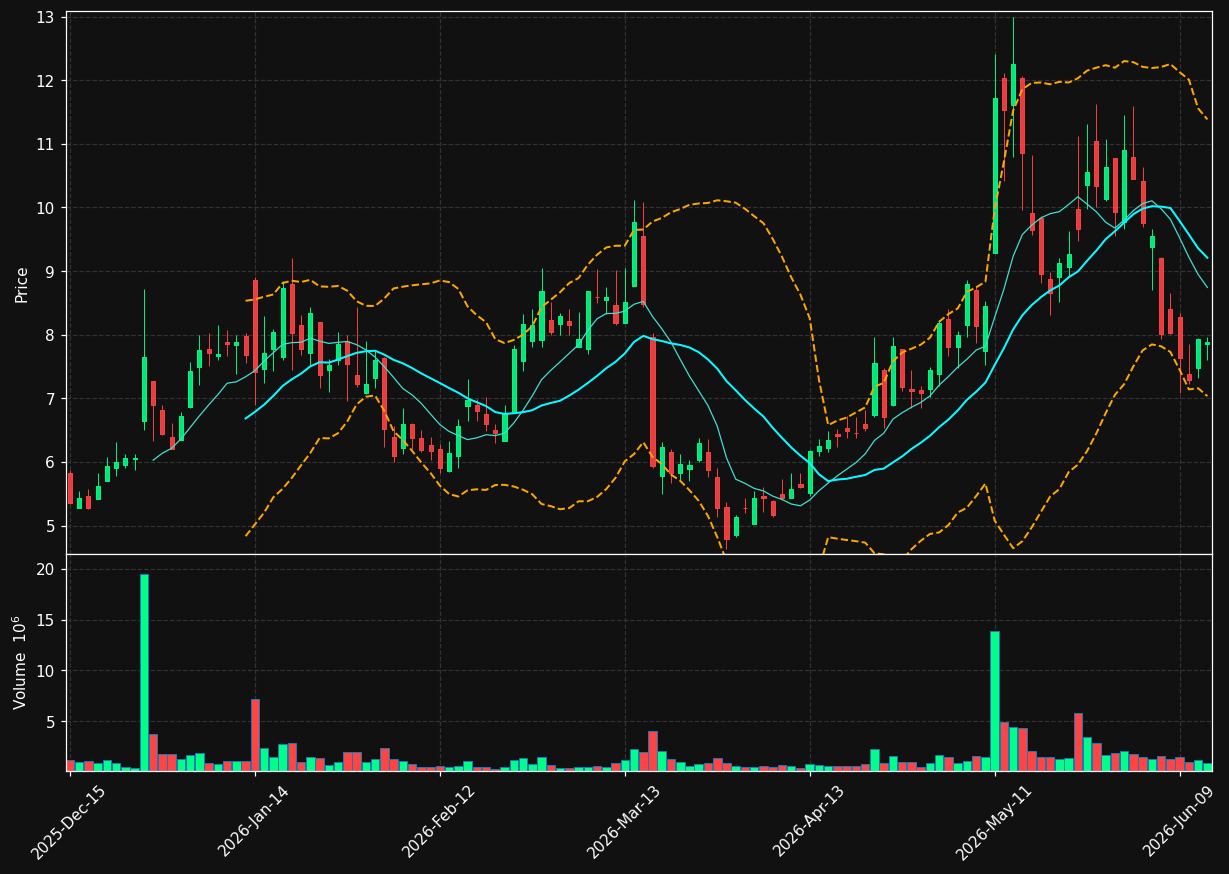 GSIT chart
