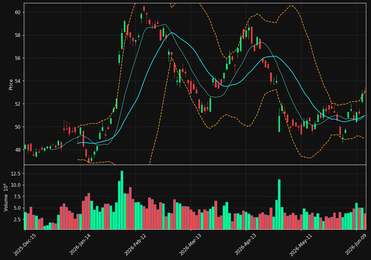 GSK chart