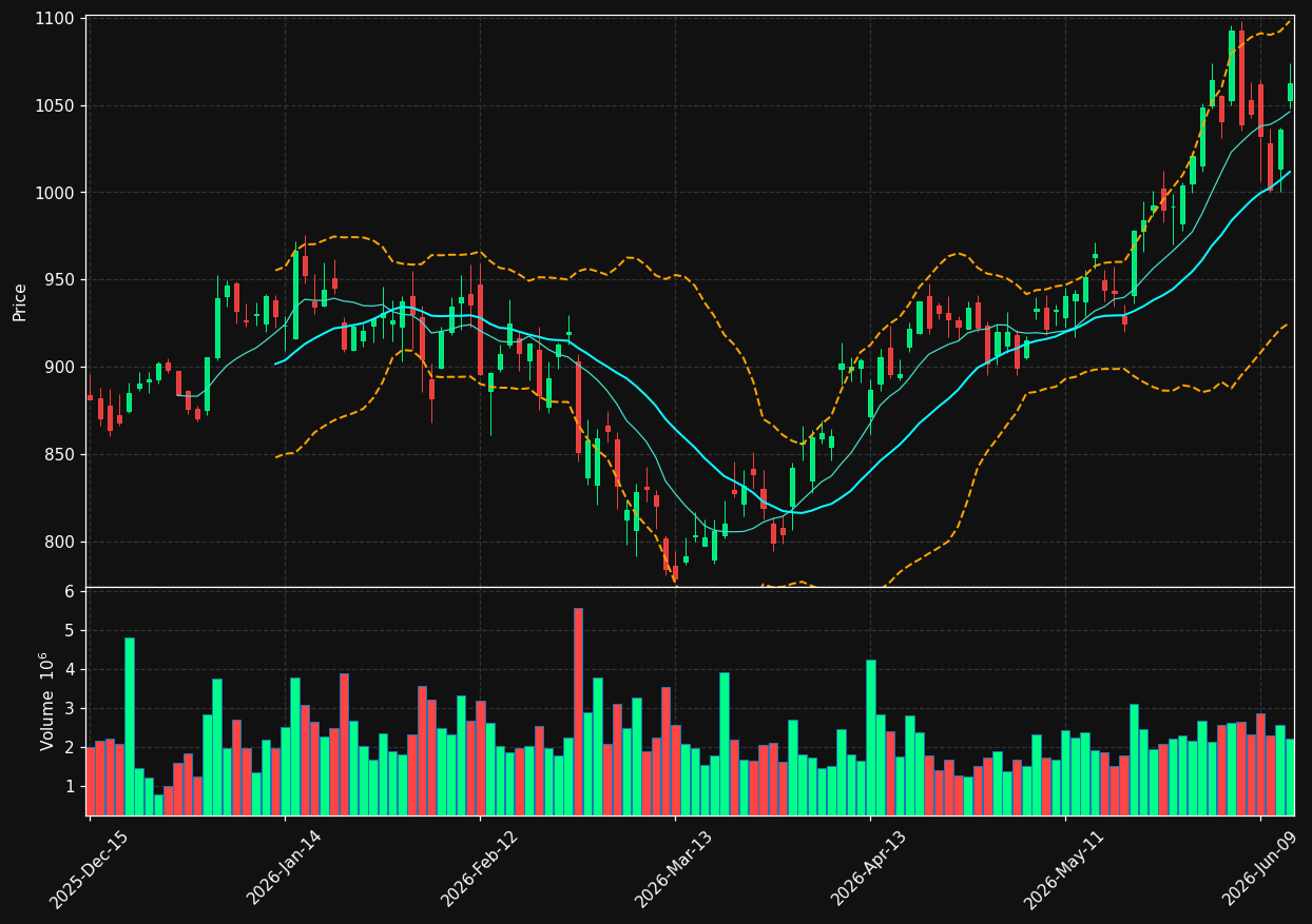 GS chart