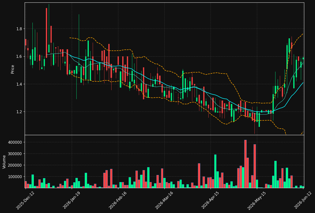 GTAB-B.ST chart