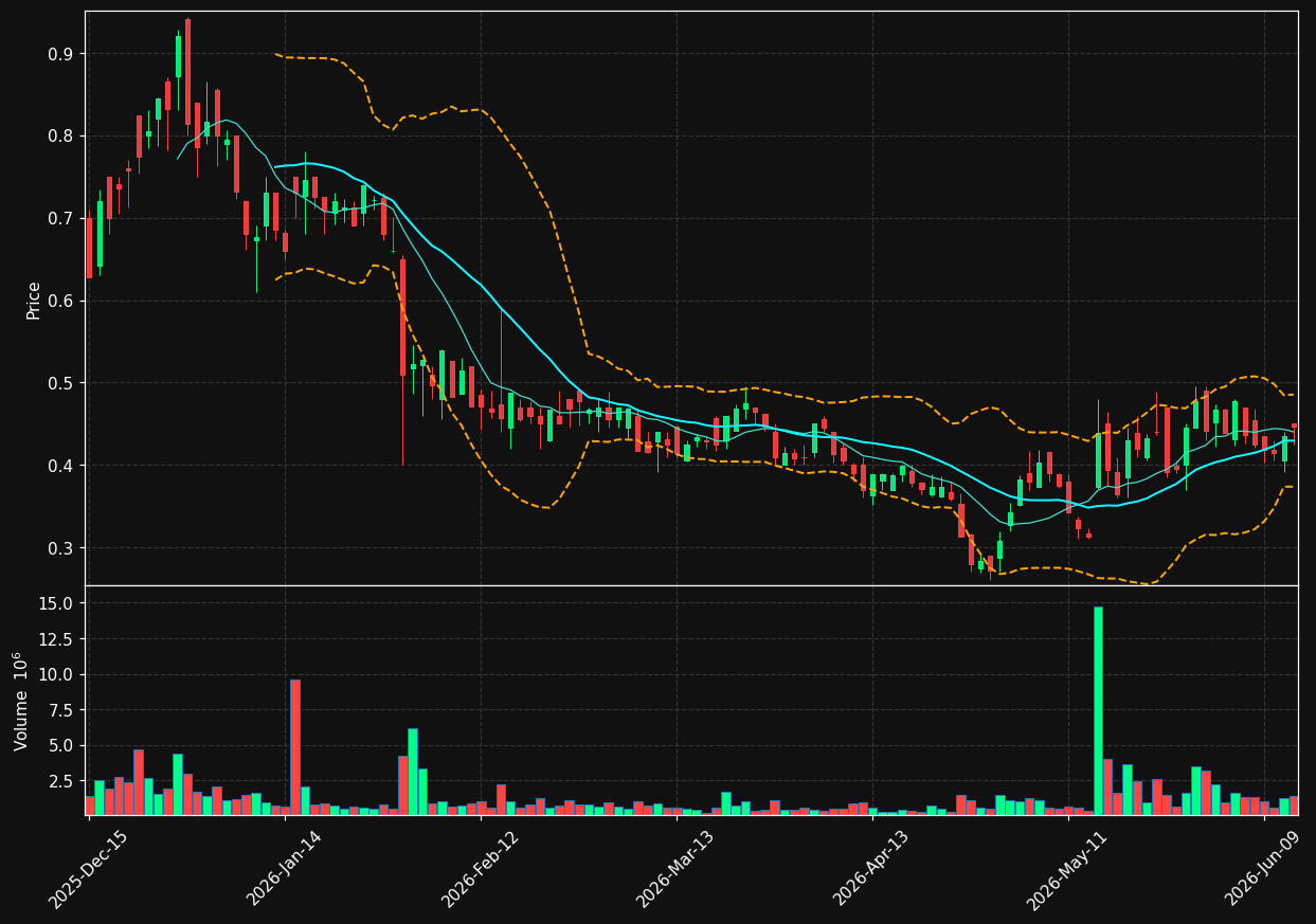 GTBP chart