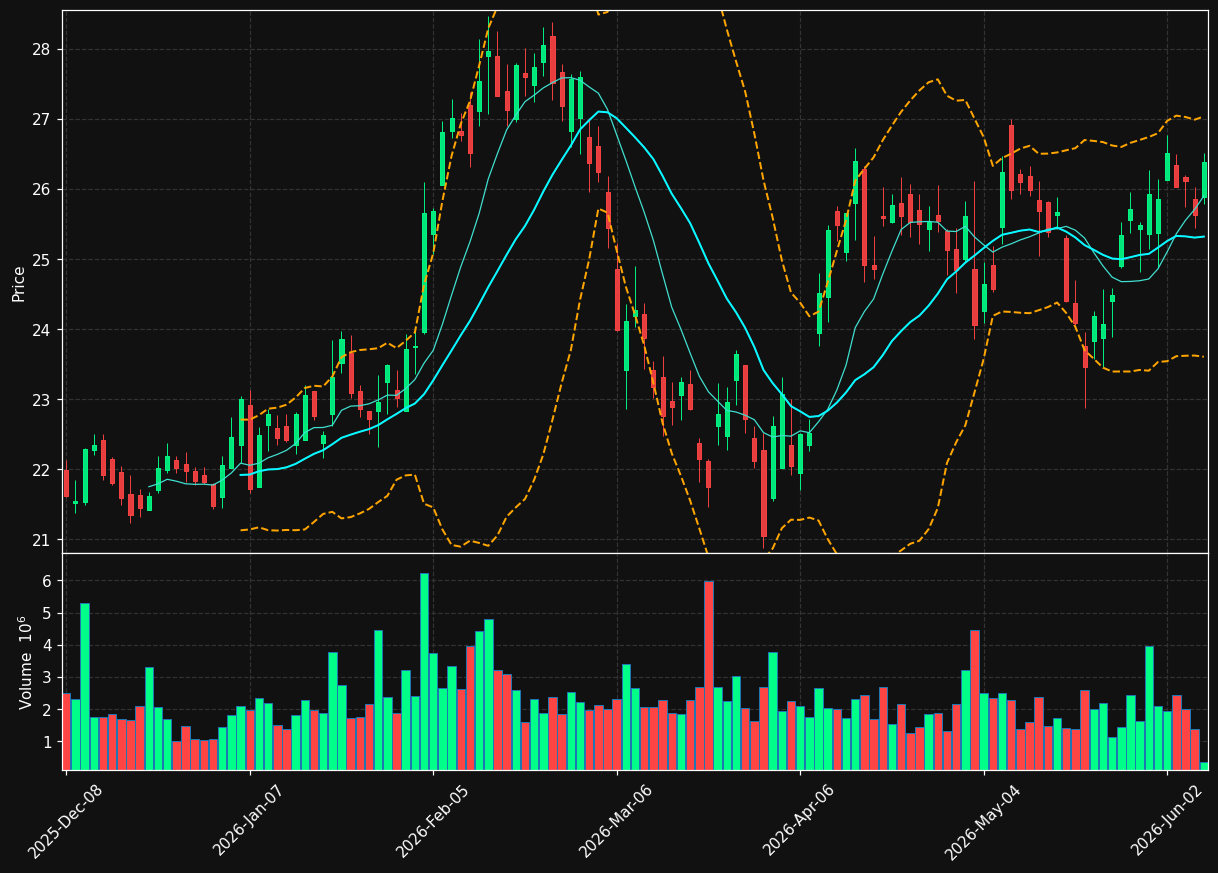 GTES chart