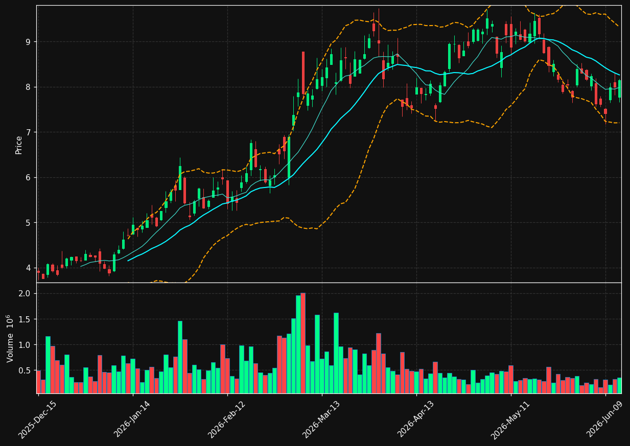 GTE chart