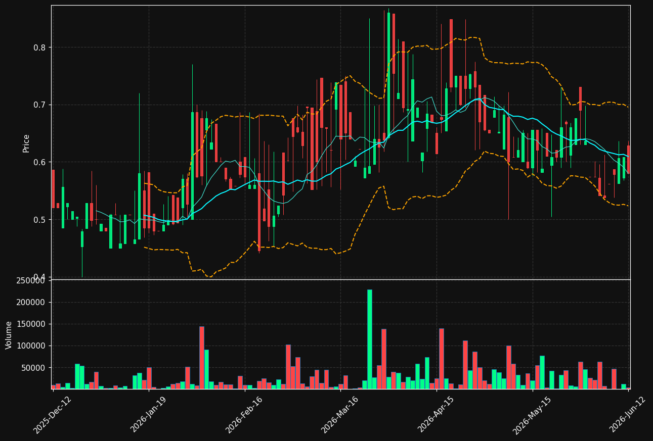 GTG.ST chart
