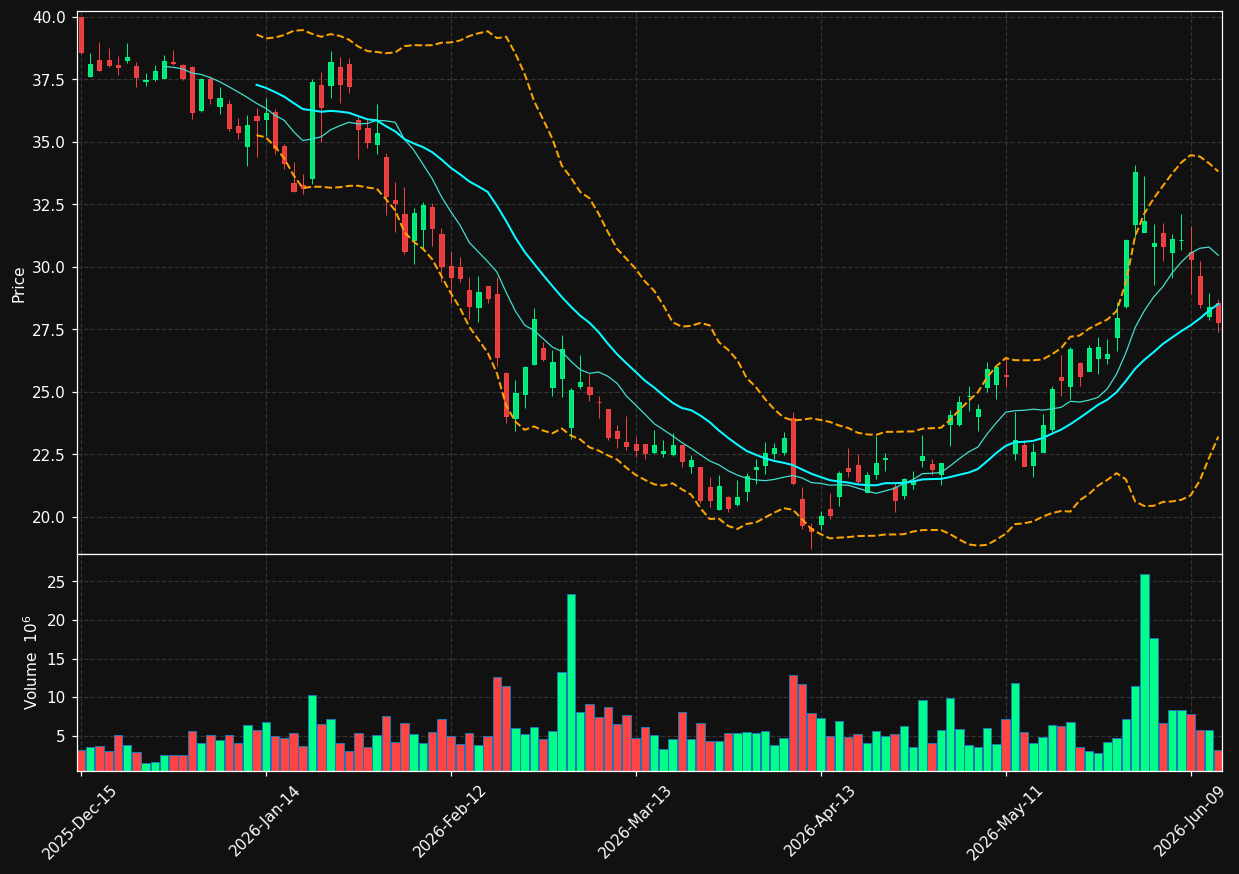 GTLB chart