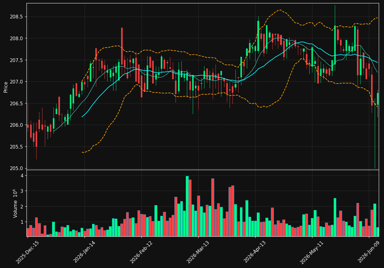 GTLS chart
