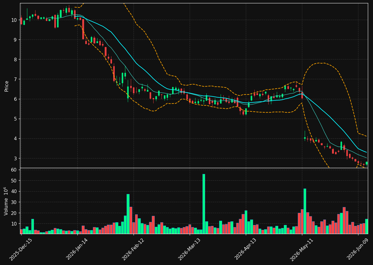GTM chart
