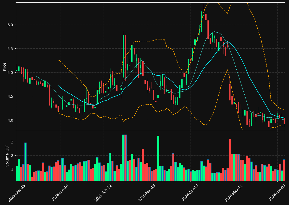 GTN chart