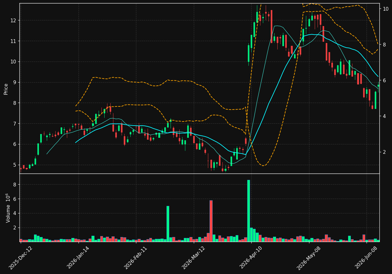 GTWO.TO chart