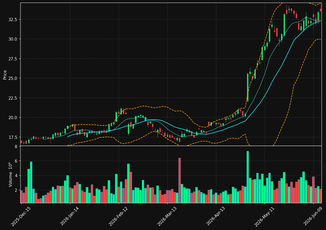 GTX chart