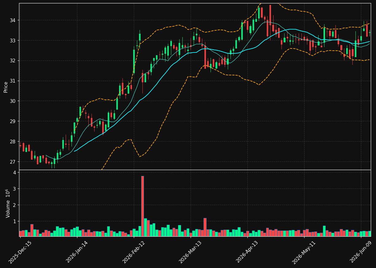 GTY chart
