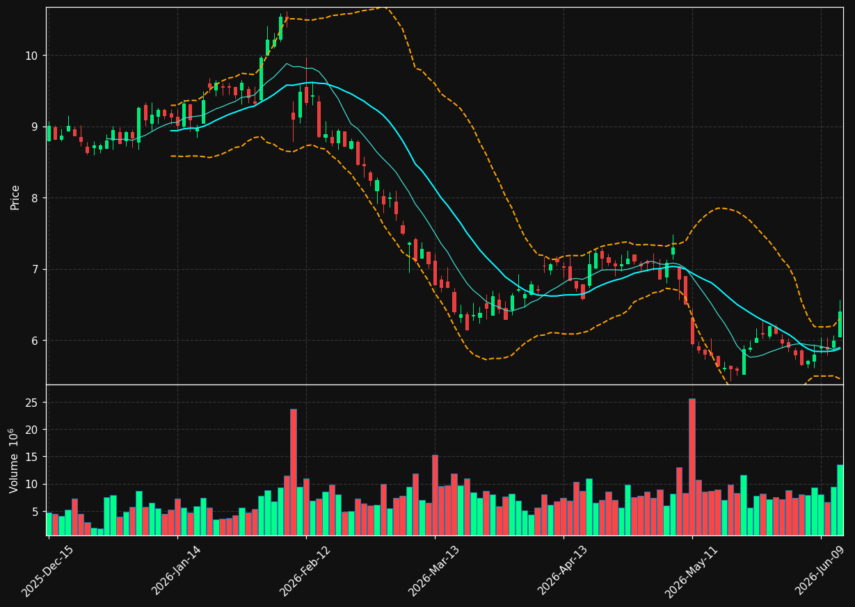 GT chart
