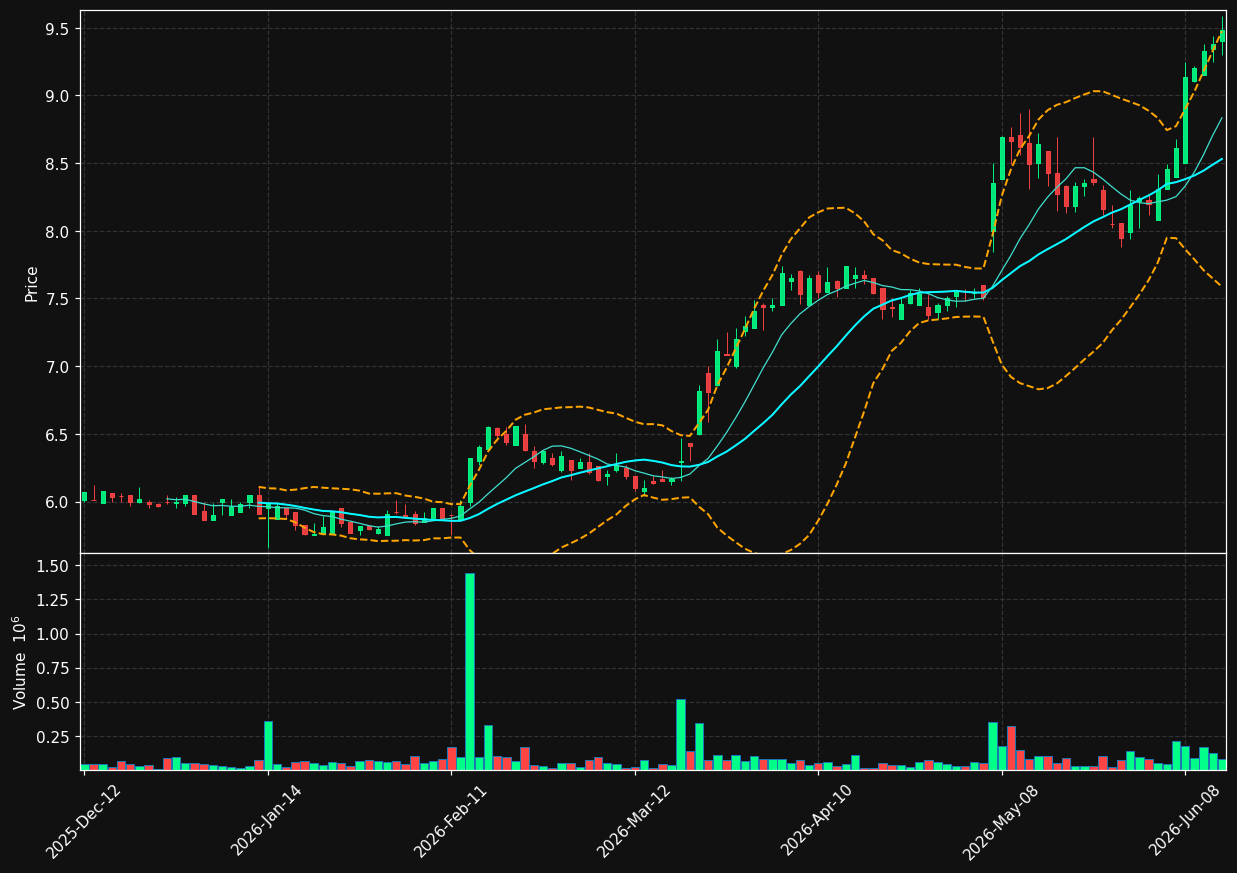 GUD.TO chart