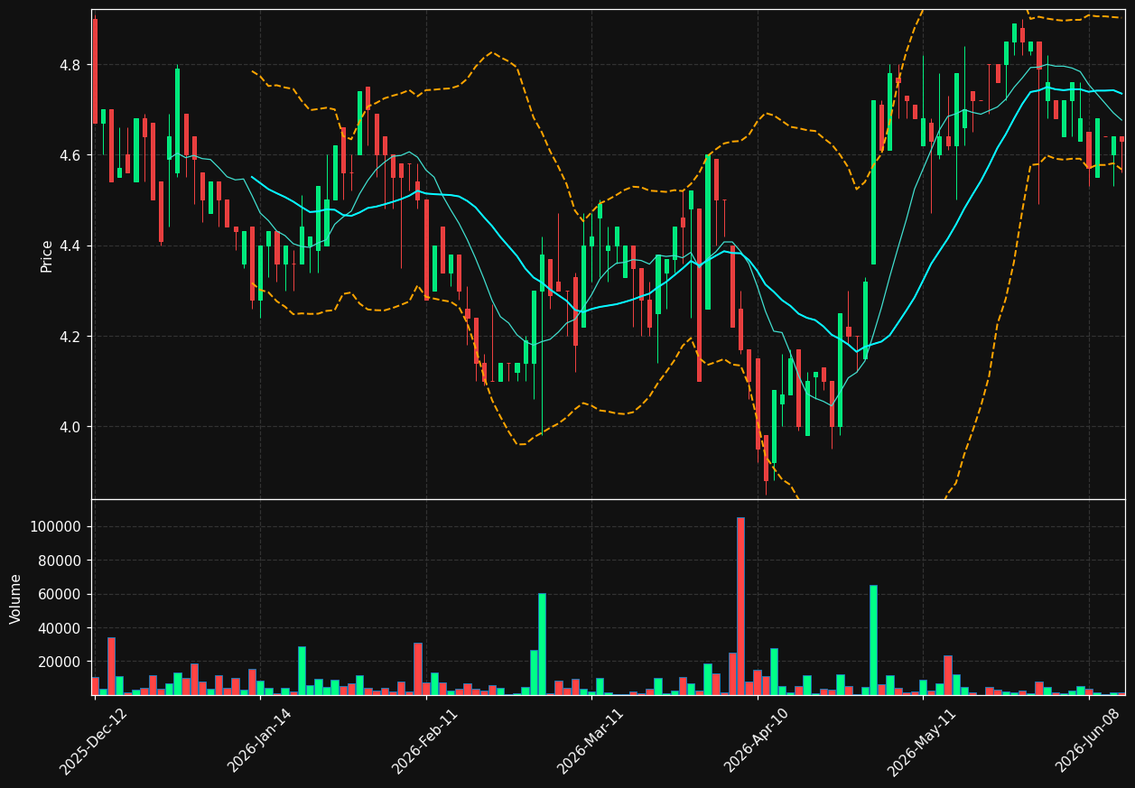 GUI.PA chart