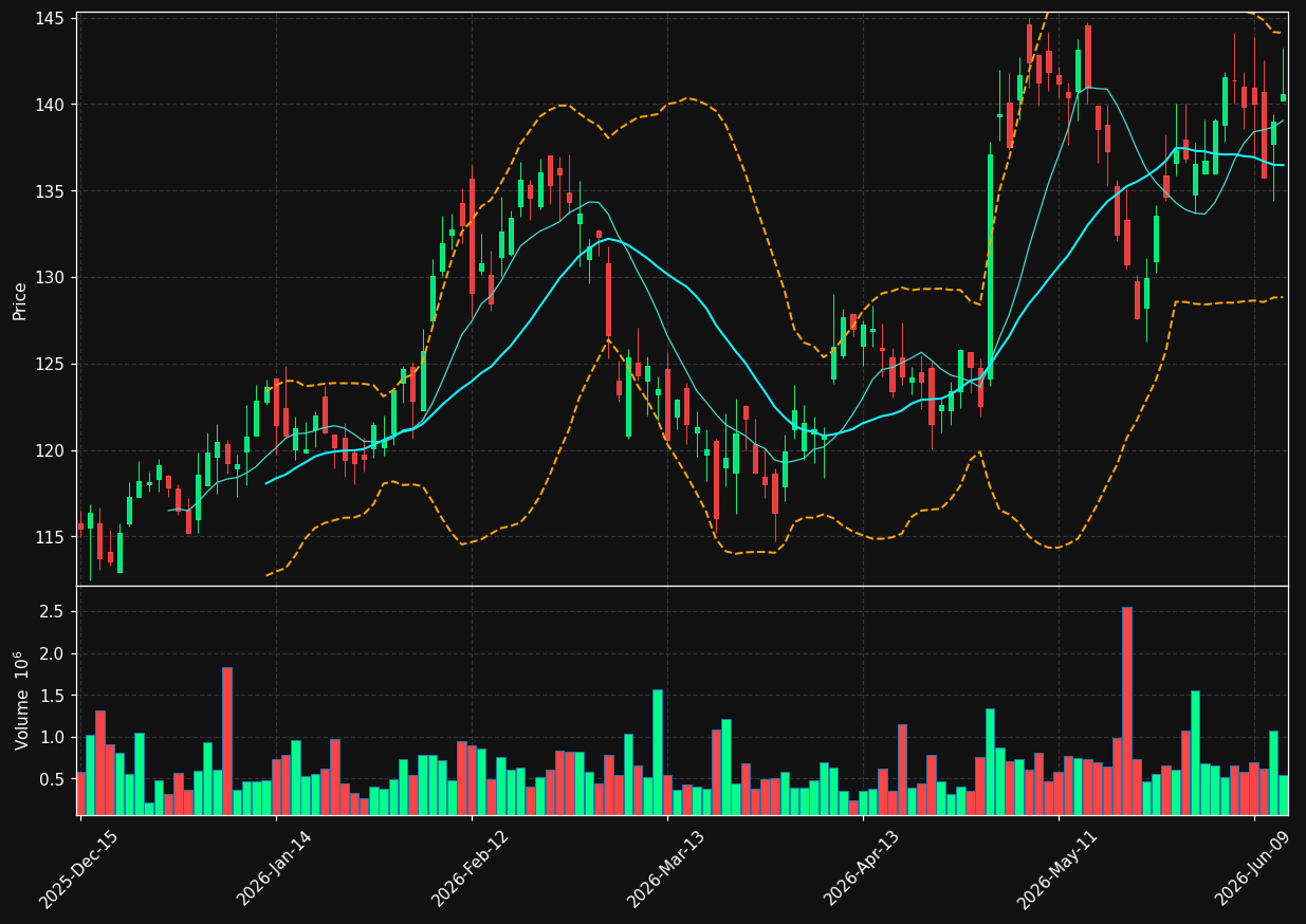 GVA chart