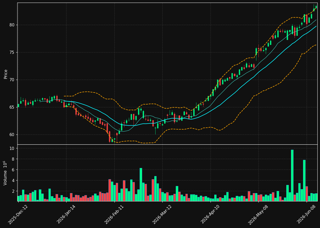 GWO.TO chart