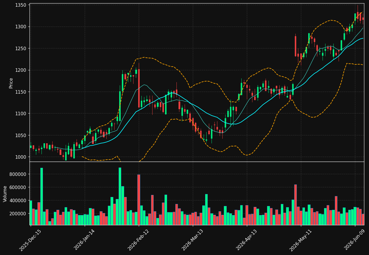 GWW chart