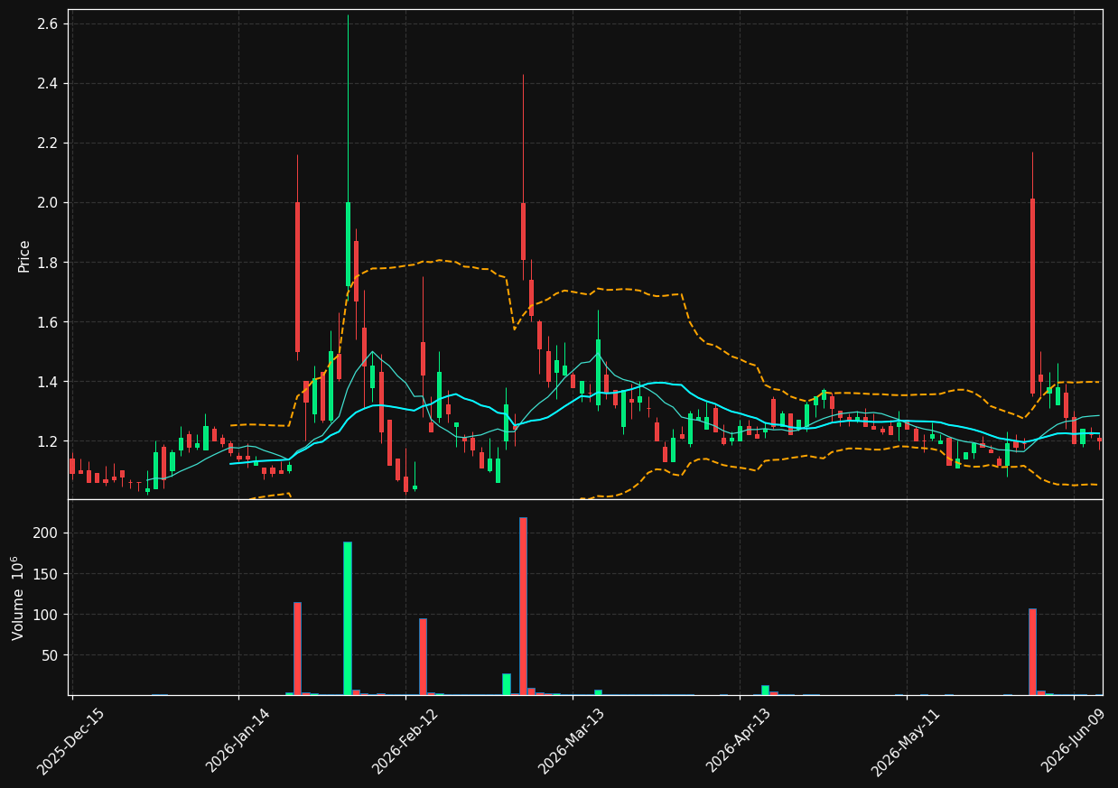 GXAI chart