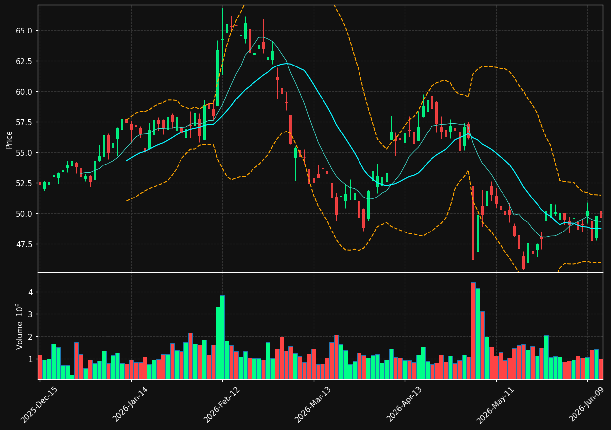 GXO chart
