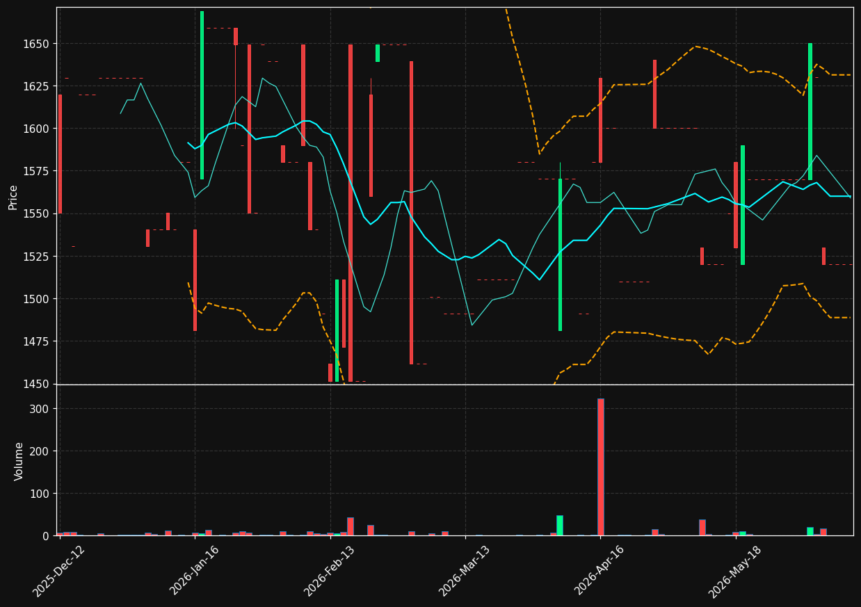 GYLD-A.CO chart