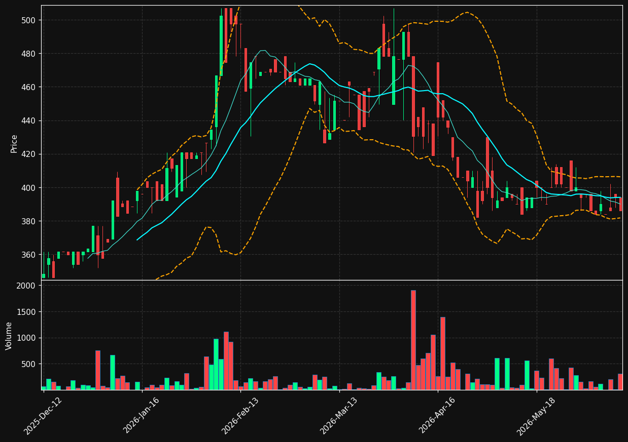 GYLD-B.CO chart