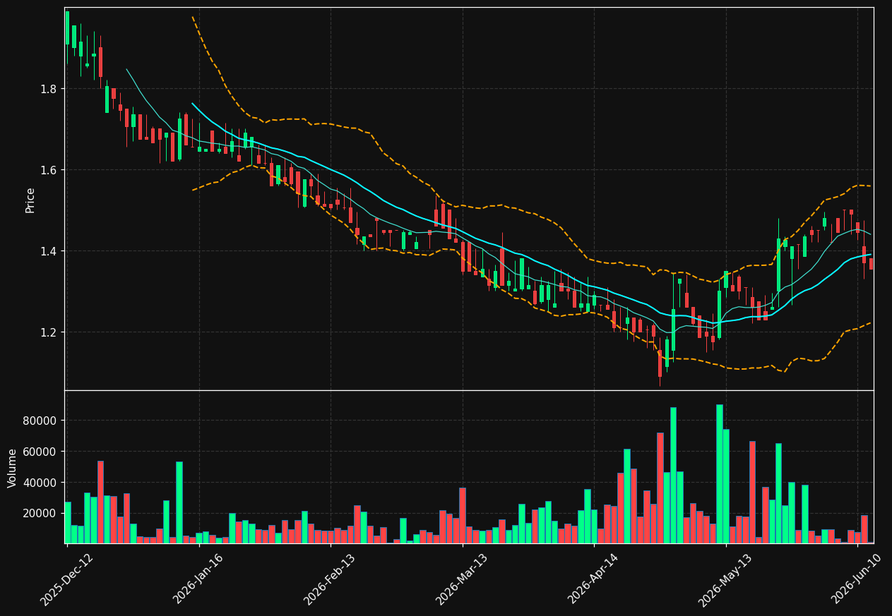 H2O.DE chart