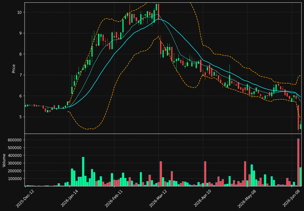 HAI.TO chart