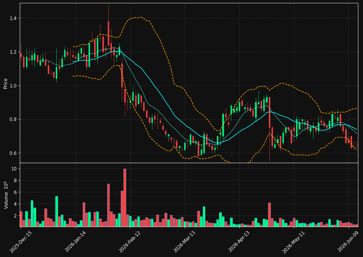 HAIN chart