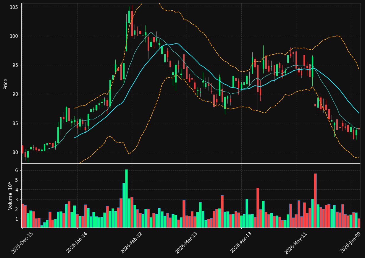 HAS chart