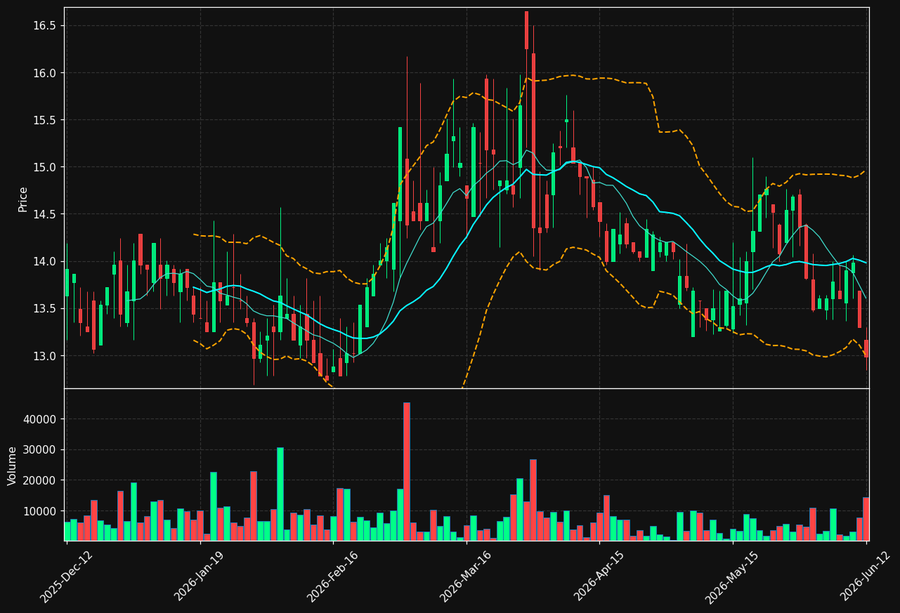 HAV-B.ST chart