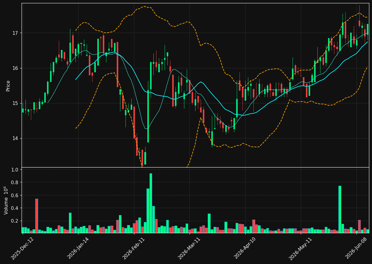 HAVAS.AS chart