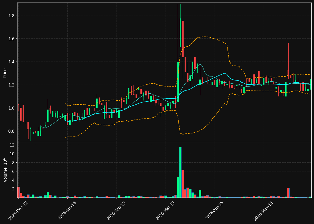 HAVI.OL chart
