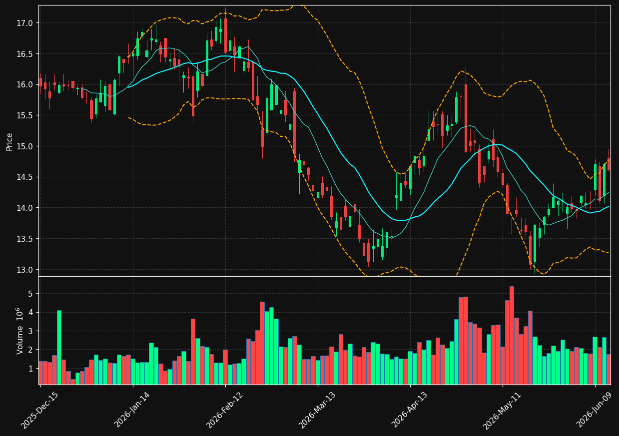HAYW chart