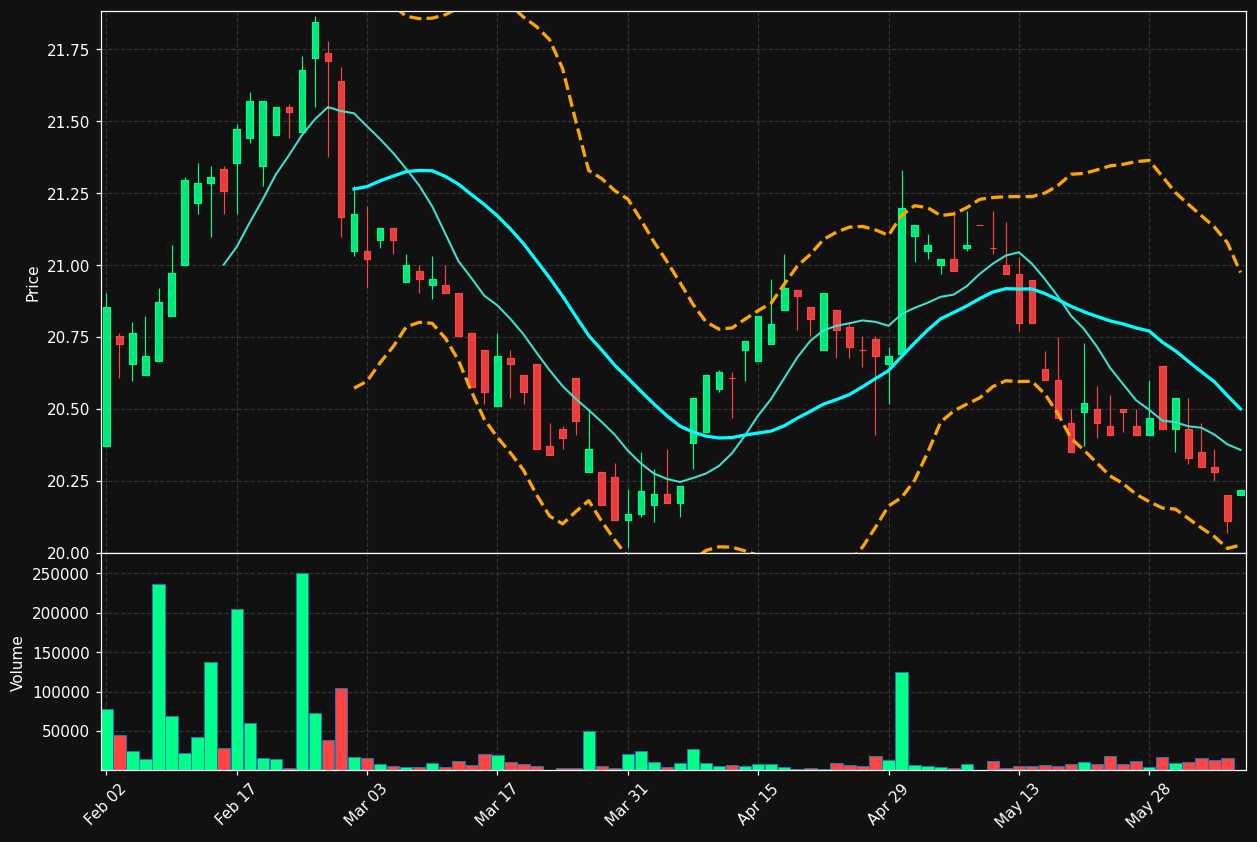 HBANZ chart