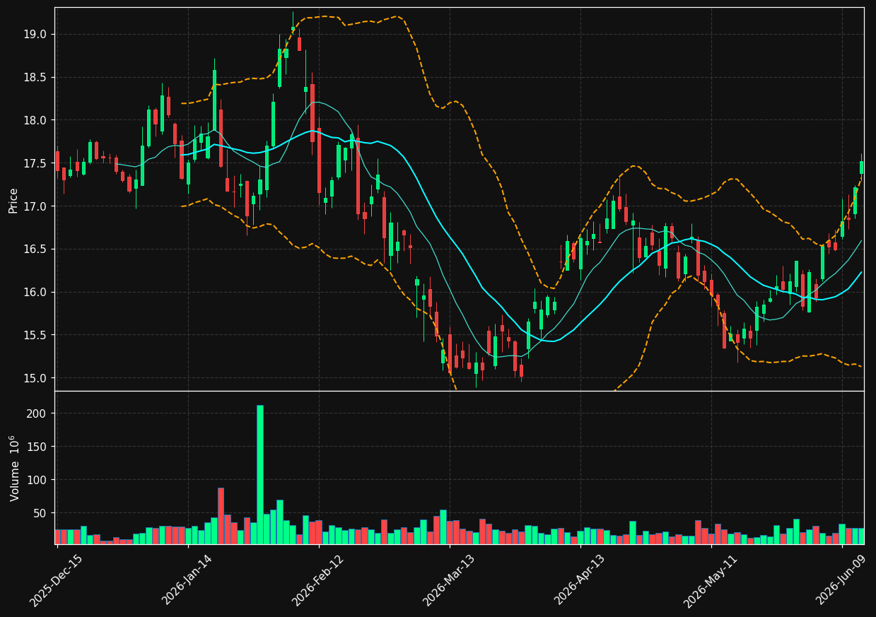 HBAN chart