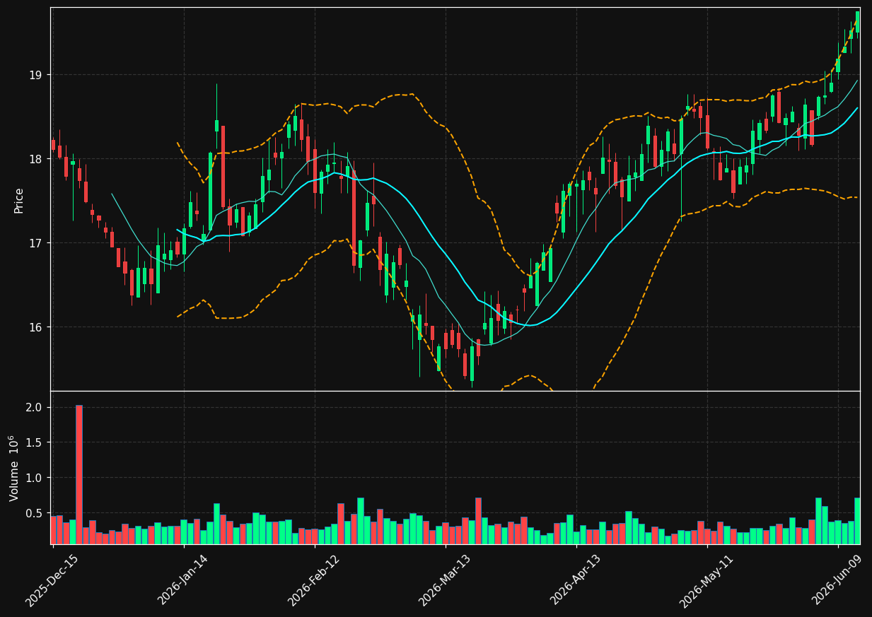 HBNC chart