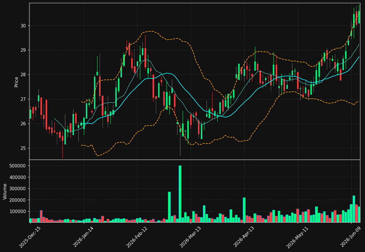 HBT chart