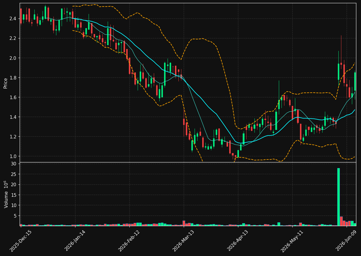 HCAT chart