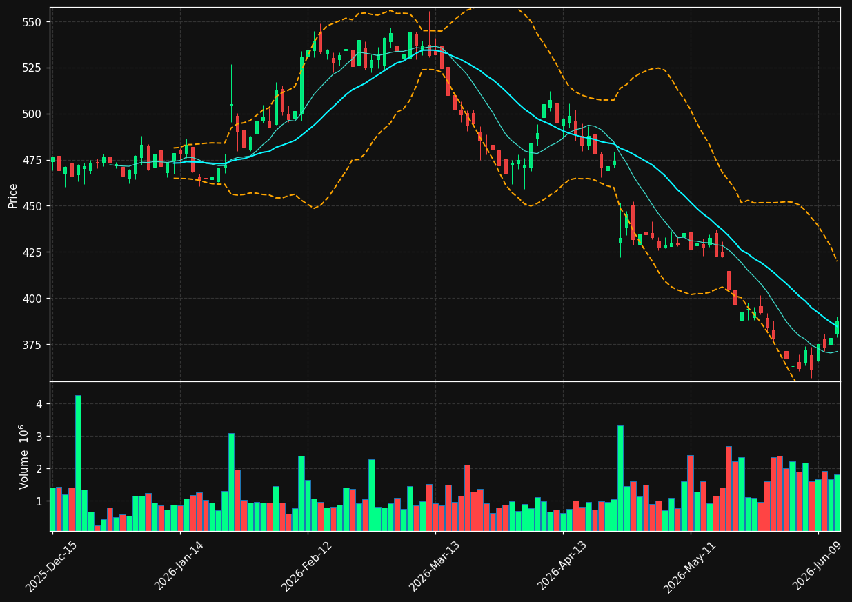 HCA chart