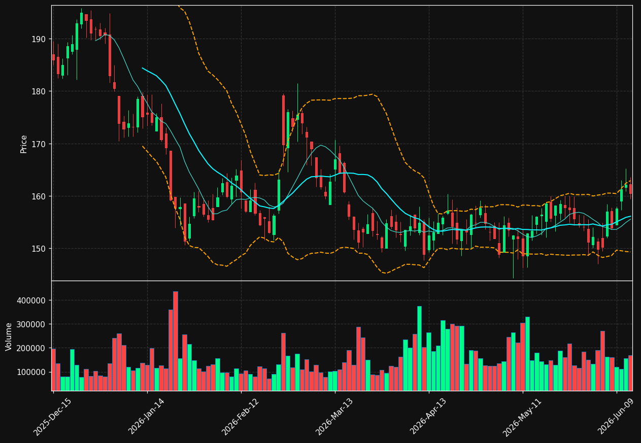 HCI chart