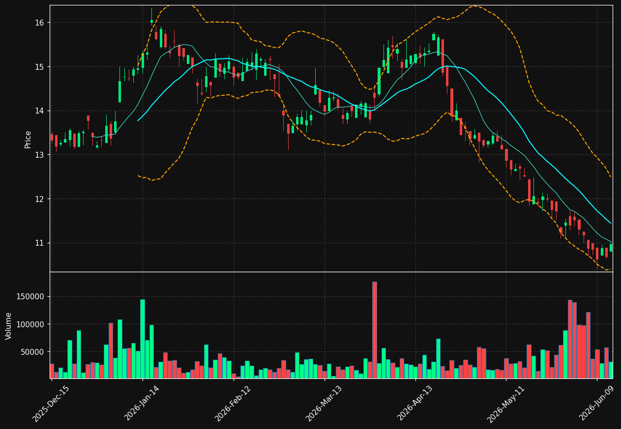 HCM chart