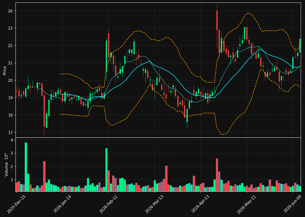 HCSG chart