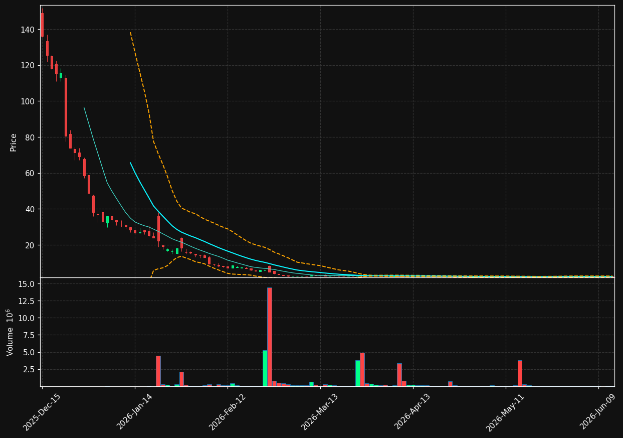 HCTI chart