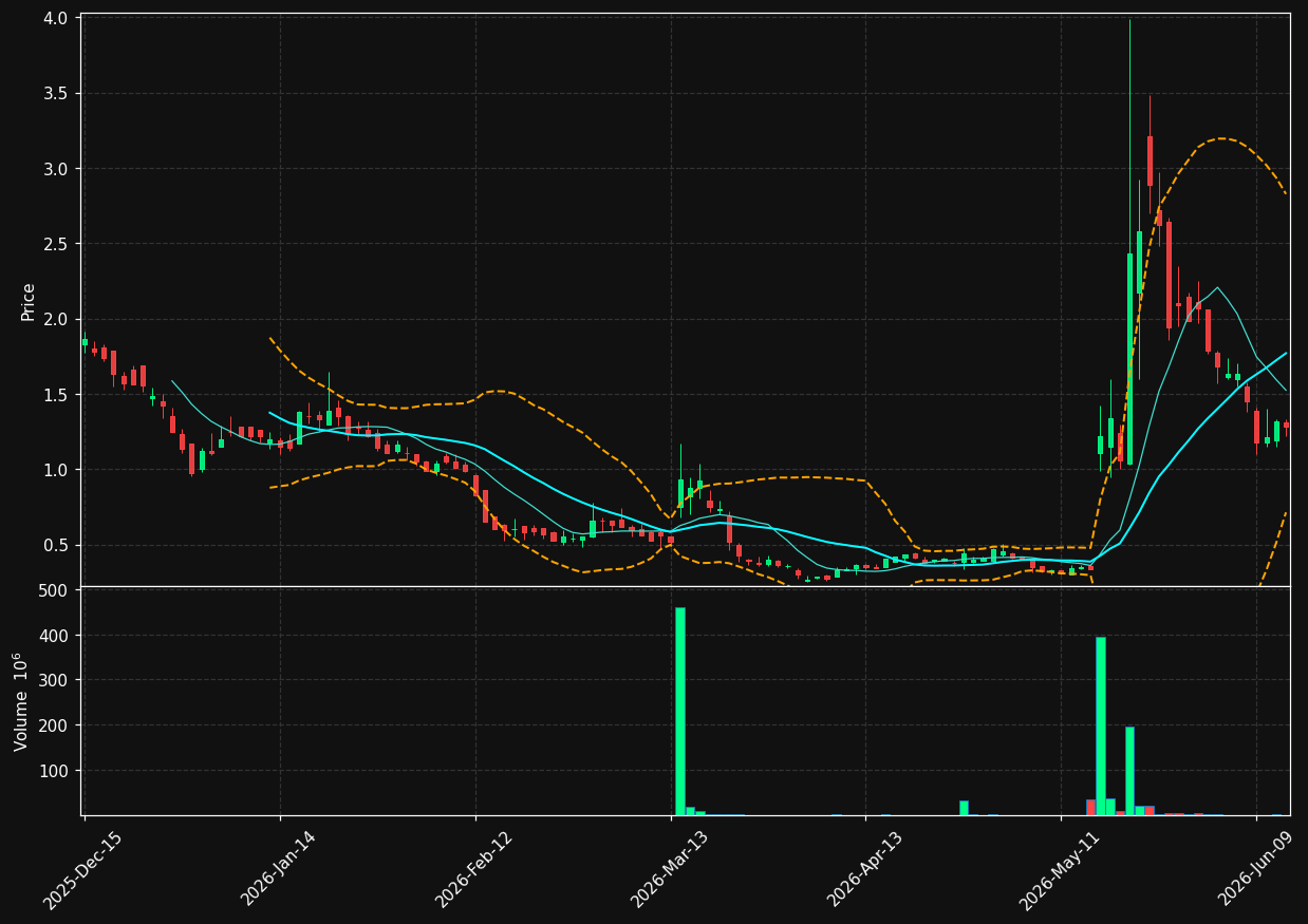 HCWB chart