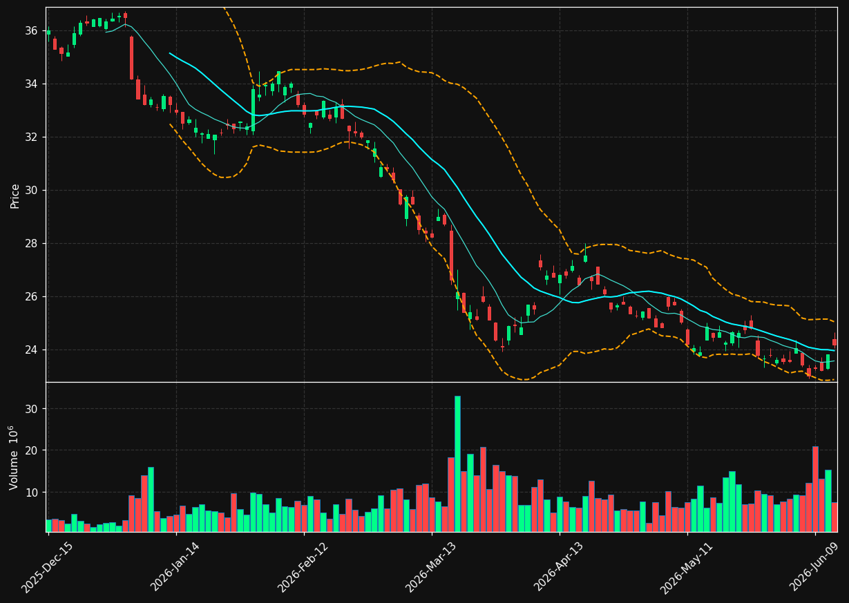 HDB chart